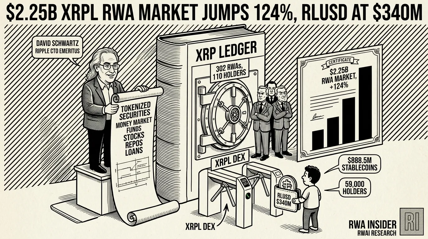 XRP Ledger expands into tokenized finance as RWA market hits $2.25 billion | RWA Insider