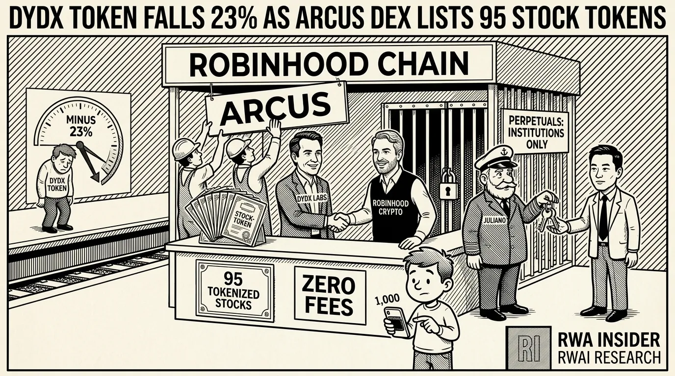 Arcus DEX launches on Robinhood Chain as the DYDX token falls 23 percent | RWA Insider