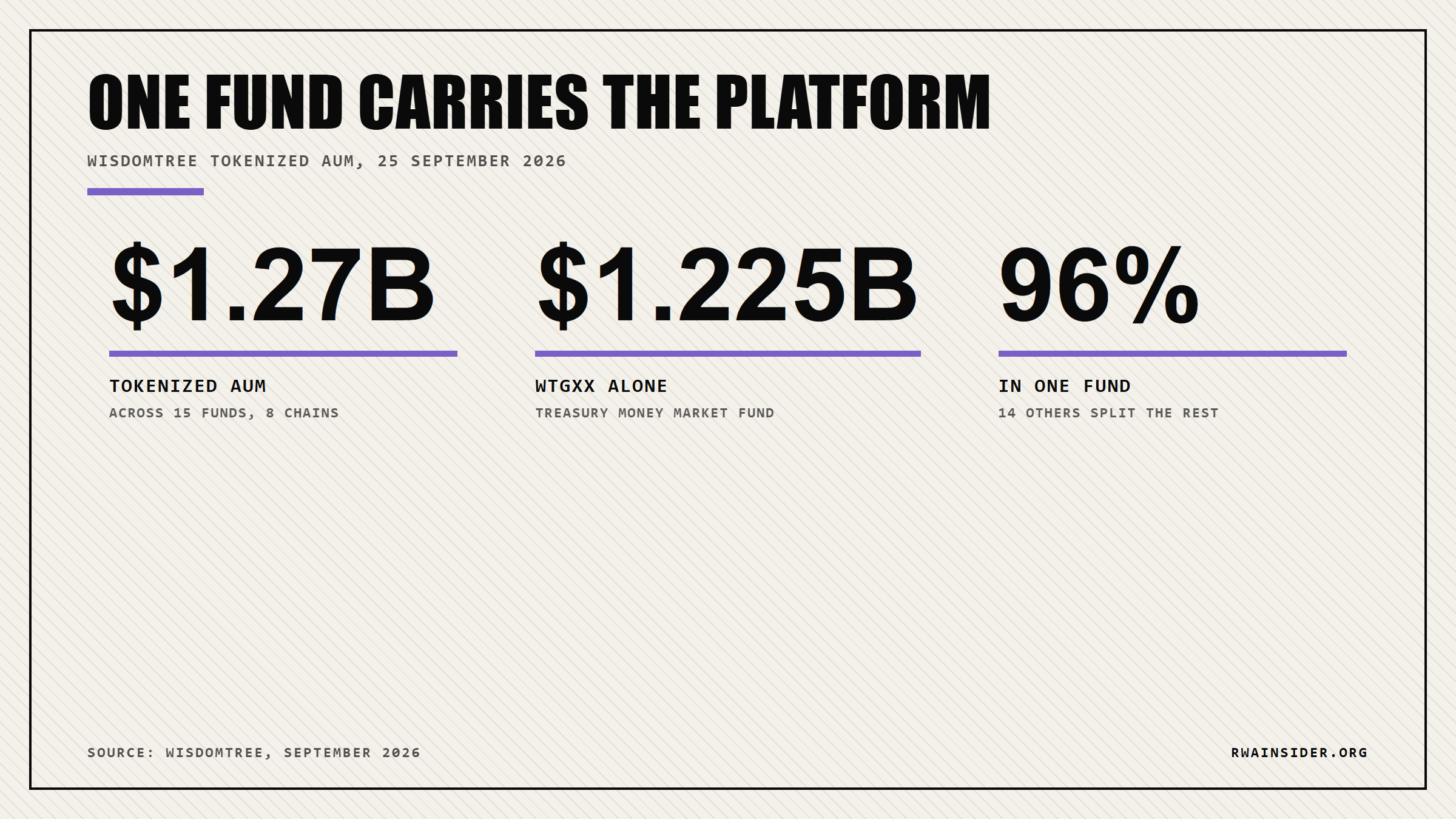 WisdomTree tokenized AUM of $1.27B with 96% concentrated in WTGXX | RWA Insider