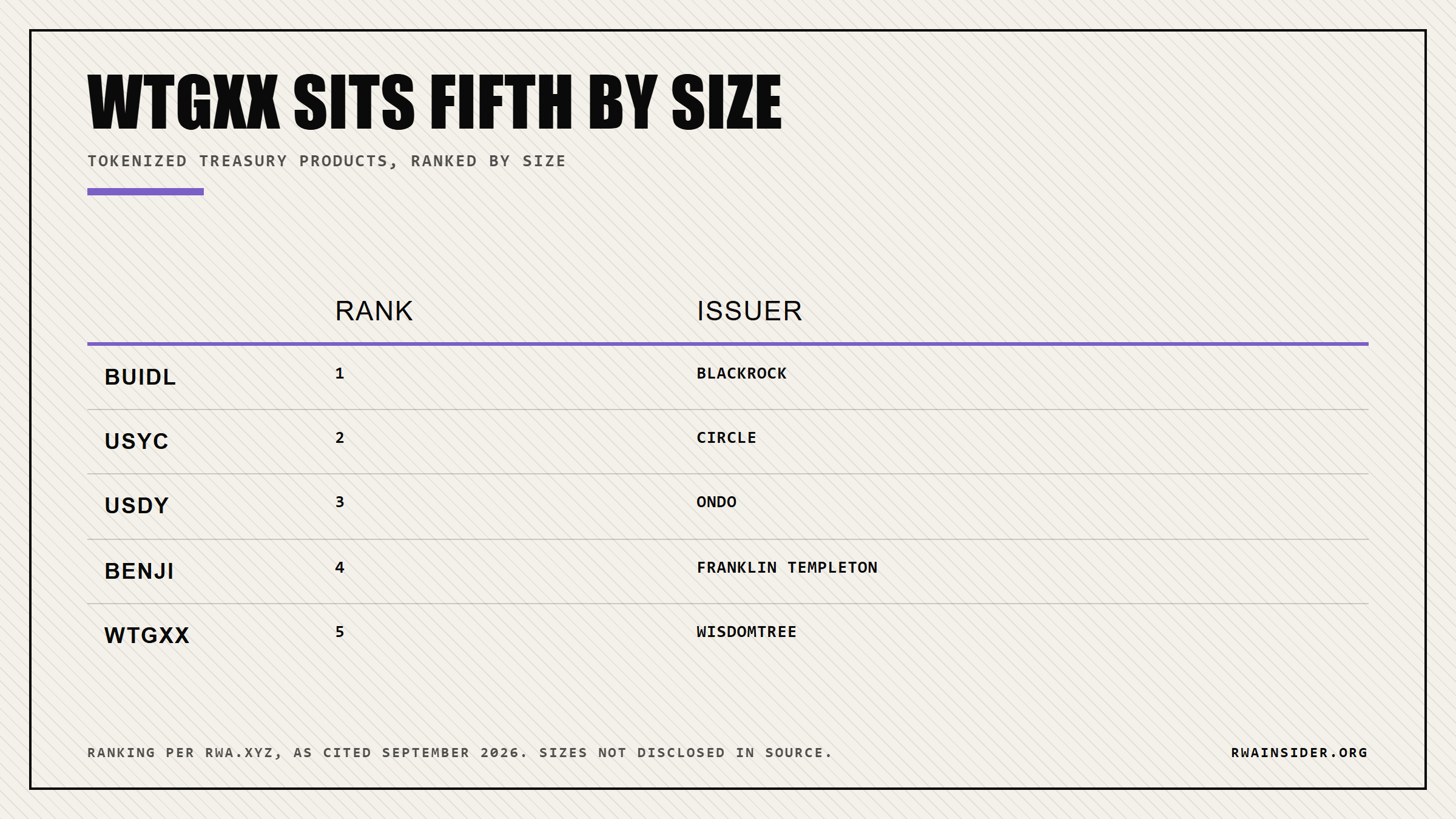 RWA.xyz ranking of tokenized Treasury products with WTGXX fifth | RWA Insider