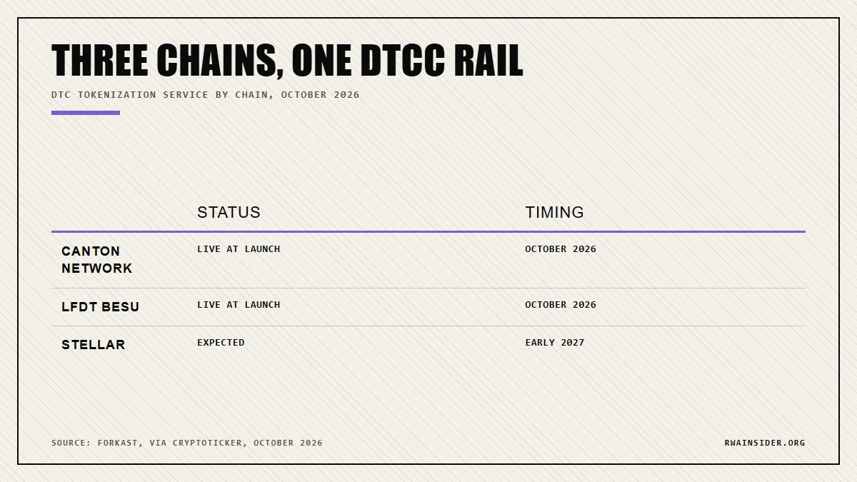 DTCC tokenization chains: Canton Network and LFDT Besu live October 2026, Stellar expected early 2027 | RWA Insider