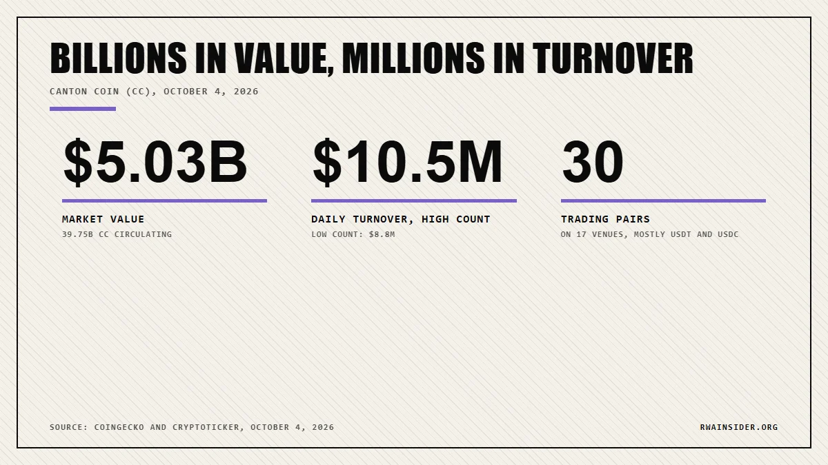 Canton Coin liquidity snapshot: $5.03B market value, $8.8M to $10.5M daily turnover, 30 pairs on 17 venues | RWA Insider