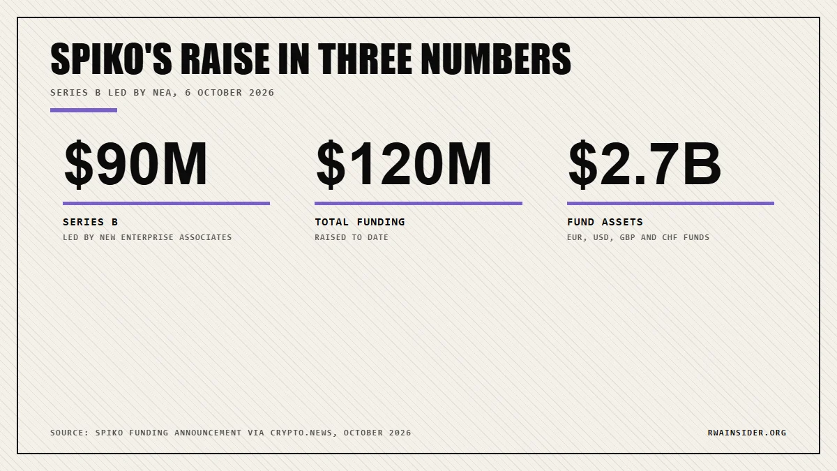 Spiko Series B of $90M, total funding of $120M and $2.7B in tokenized cash fund assets | RWA Insider