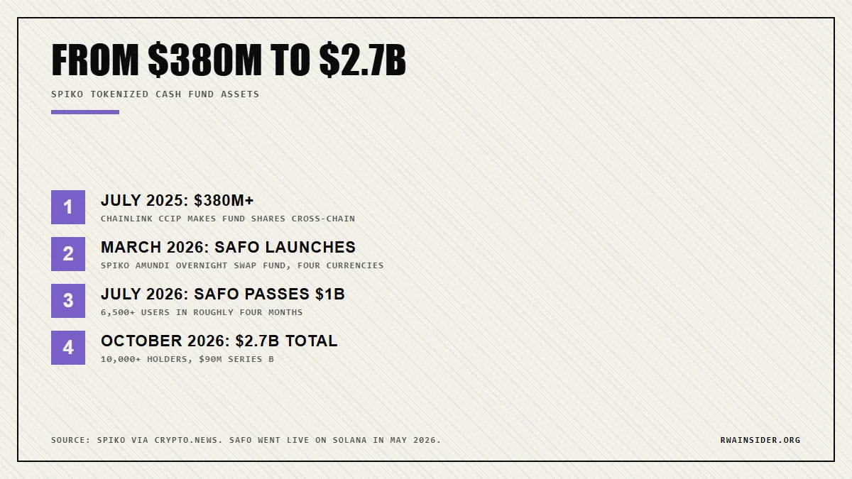 Spiko fund assets growing from $380M in July 2025 to $2.7B, with SAFO past $1B | RWA Insider