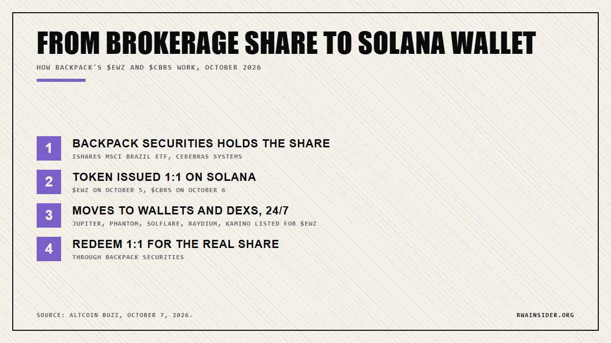 How a Backpack tokenized stock moves from brokerage share to Solana wallet and DEX, redeemable 1:1 | RWA Insider