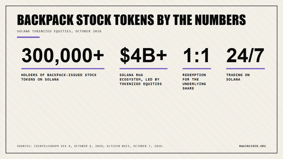Backpack tokenized stocks by the numbers: 300,000 holders, $4B Solana RWA market, 1:1 redemption, 24/7 trading | RWA Insider