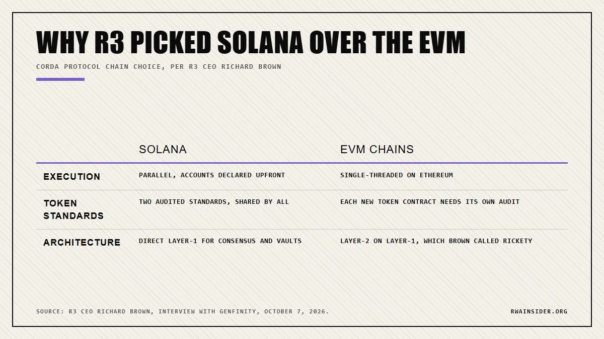 Why R3 picked Solana over EVM chains for Corda Protocol yield vaults: execution, token audits, architecture | RWA Insider