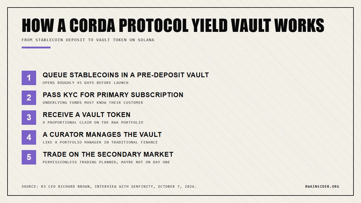How a Corda Protocol yield vault works, from 45-day pre-deposit queue to vault token and secondary trading | RWA Insider
