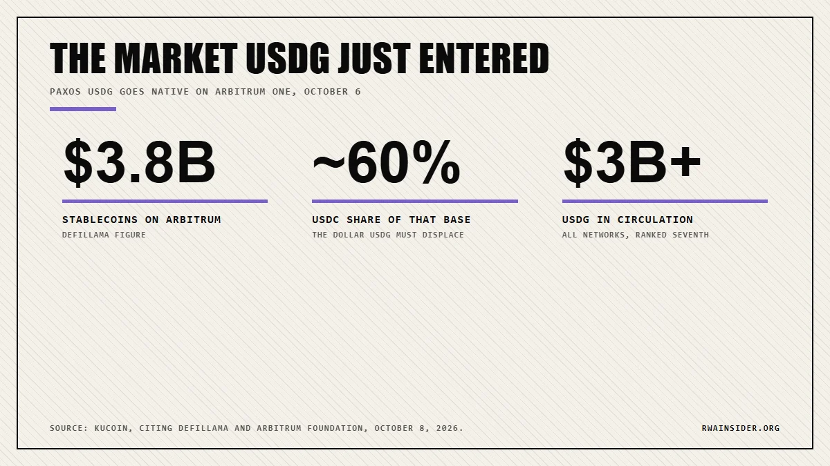 Paxos USDG enters Arbitrum: $3.8B stablecoin base, USDC near 60%, USDG over $3B supply | RWA Insider