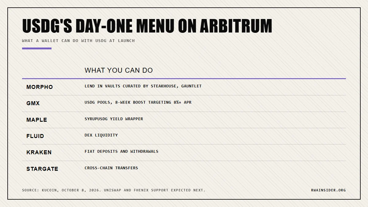 USDG day-one DeFi menu on Arbitrum: Morpho vaults, Maple syrupUSDG, GMX pools above 8% APR | RWA Insider