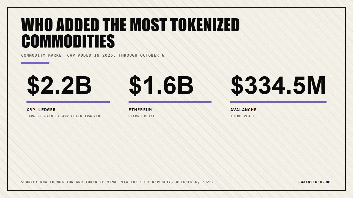 Tokenized commodity market cap added in 2026: XRP Ledger $2.2B, Ethereum $1.6B, Avalanche $334.5M | RWA Insider