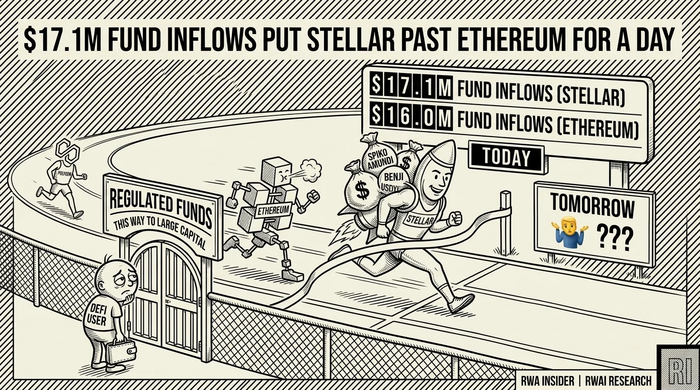 Stellar edges Ethereum in 24-hour tokenized fund inflows, $17.1M to $16.0M | RWA Insider