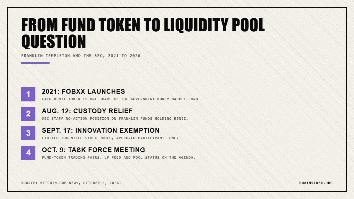 Franklin Templeton tokenized fund timeline: FOBXX 2021, BENJI custody relief Aug. 12, SEC exemption Sept. 17, Oct. 9 meeting | RWA Insider