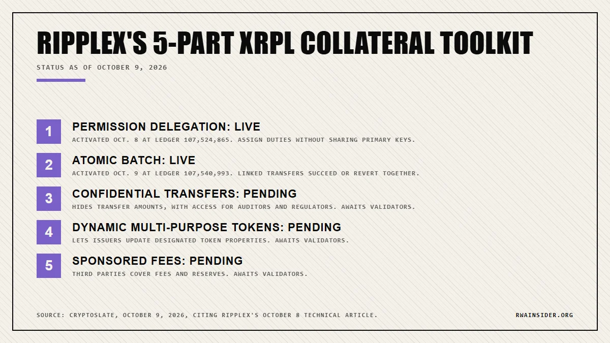RippleX five-part XRPL collateral toolkit: Permission Delegation and Atomic Batch live, three upgrades pending | RWA Insider