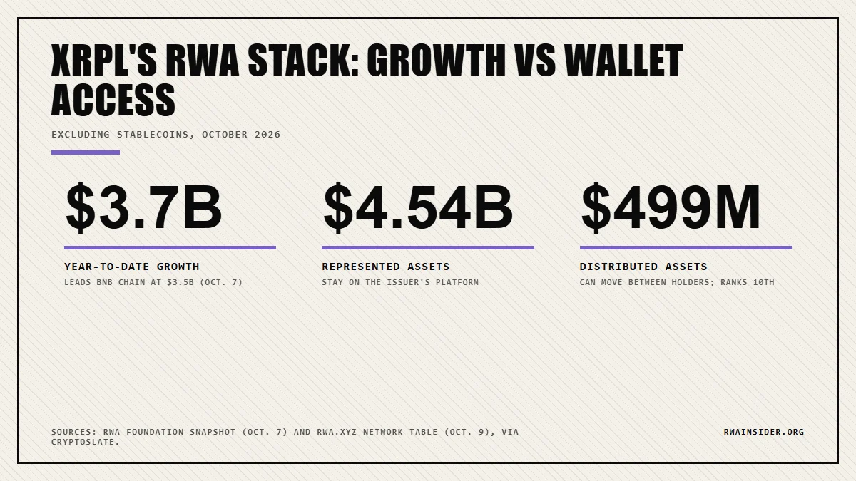 XRPL RWA snapshot: $3.7B year-to-date growth, $4.54B represented assets, $499M distributed assets | RWA Insider