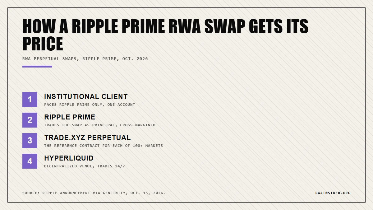 How a Ripple Prime RWA swap gets its price, from client to Trade.xyz perps on Hyperliquid | RWA Insider