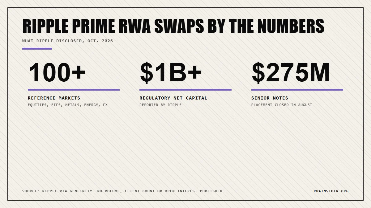 Ripple Prime RWA swaps: 100+ reference markets, over $1B net capital, $275M senior notes | RWA Insider