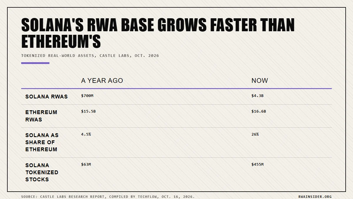 Solana RWAs rose from $700M to $4.3B while Ethereum went from $15.5B to $16.6B in a year | RWA Insider