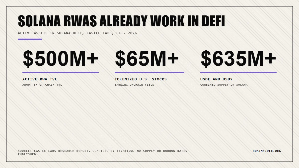 Solana DeFi snapshot: over $500M active RWA TVL, $65M tokenized stocks earning yield, $635M USDe and USDY | RWA Insider