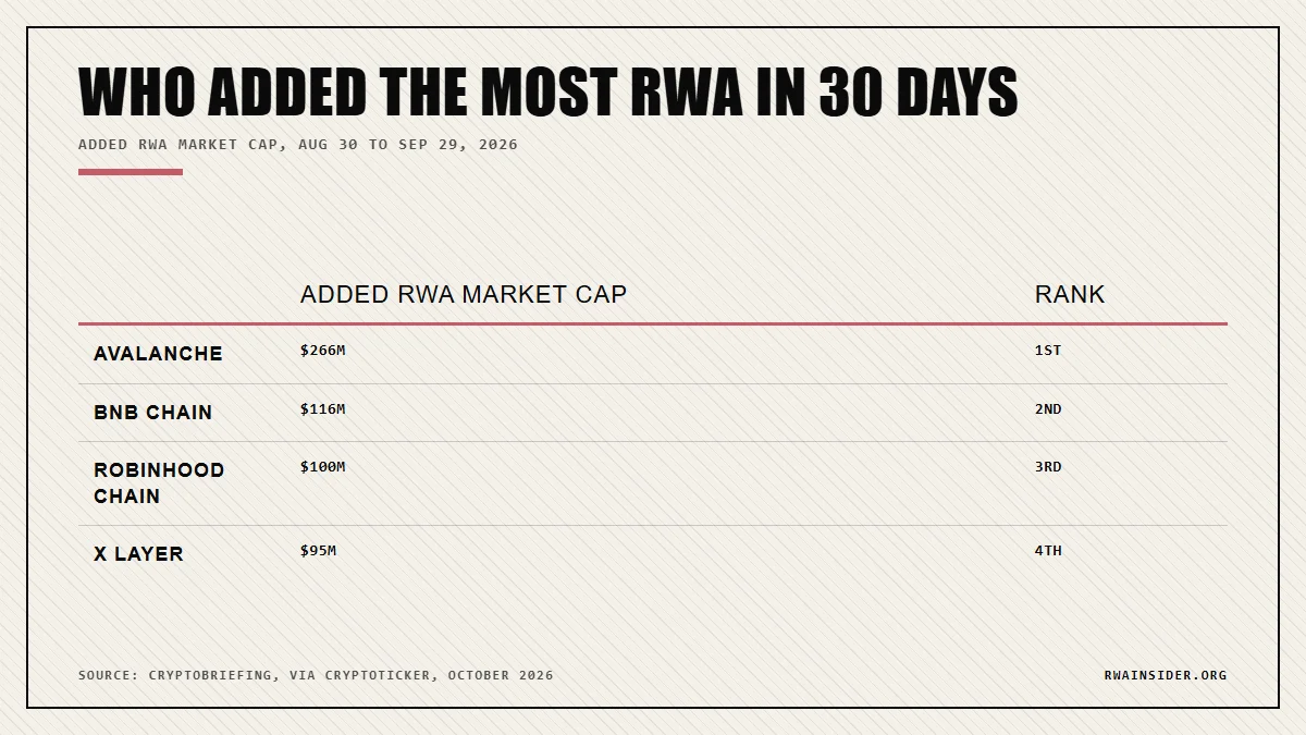 30-day RWA market cap growth: Avalanche $266M, BNB Chain $116M, Robinhood Chain $100M, X Layer $95M | RWA Insider