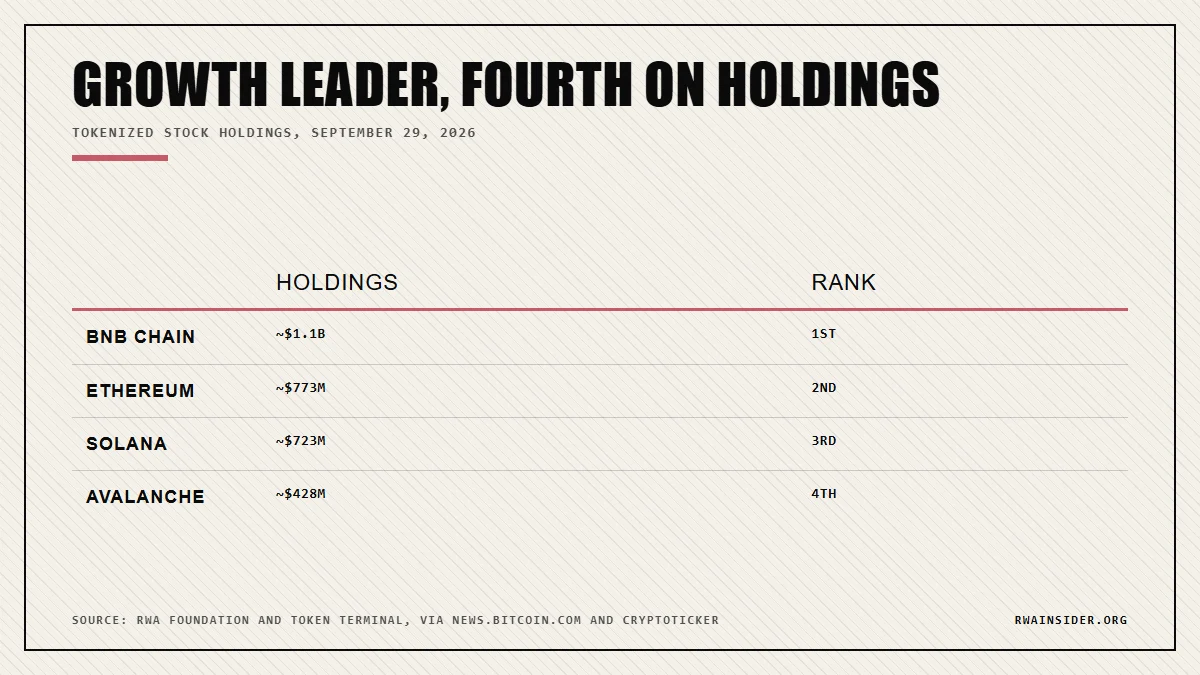 Tokenized stock holdings by chain on September 29: BNB Chain, Ethereum, Solana, Avalanche | RWA Insider