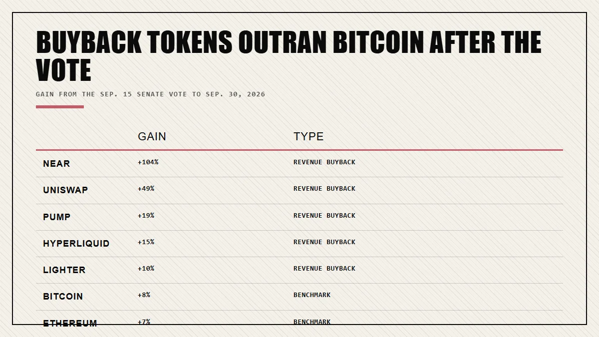 Token gains from the Sep. 15 CLARITY Act vote to Sep. 30: NEAR 104%, Uniswap 49%, Bitcoin 8% | RWA Insider