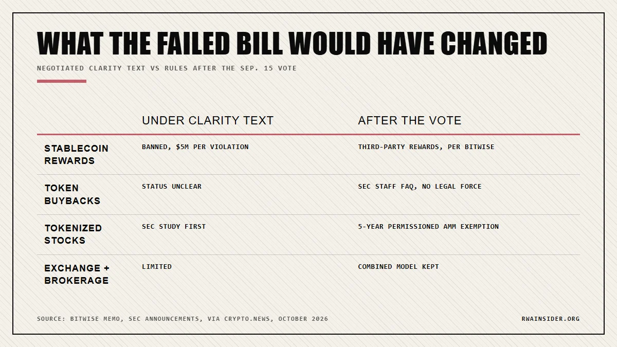 CLARITY Act text vs rules after the Sep. 15 vote: stablecoin rewards, token buybacks, tokenized stock pools | RWA Insider