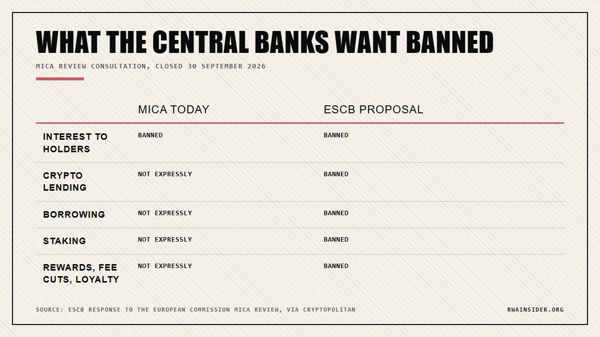 MiCA yield ban today versus the ESCB proposal covering lending, borrowing and staking | RWA Insider