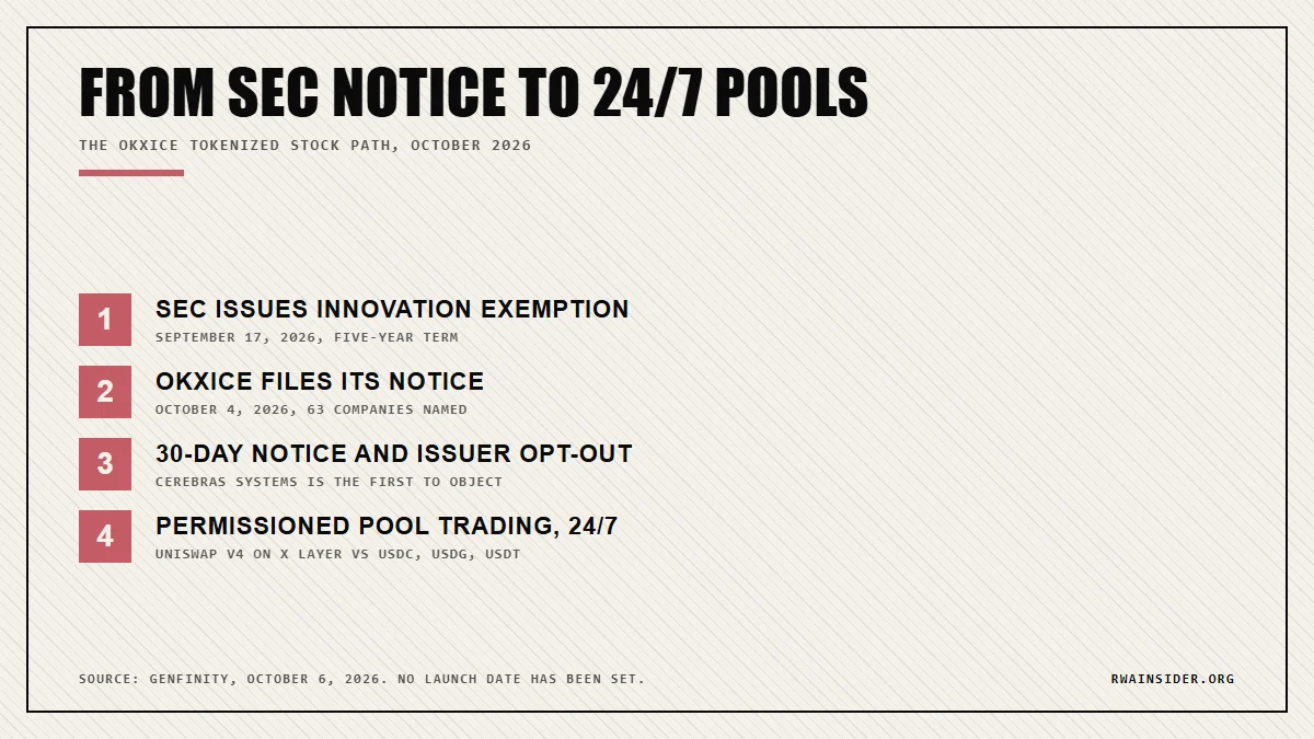 OKXICE path from SEC Innovation Exemption to 24/7 Uniswap v4 pool trading of 63 tokenized stocks | RWA Insider