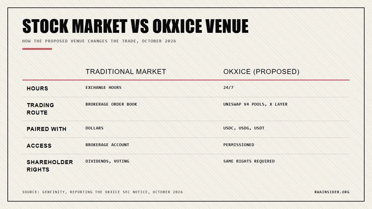 Traditional stock market vs proposed OKXICE venue: hours, trading route, quote assets, access | RWA Insider