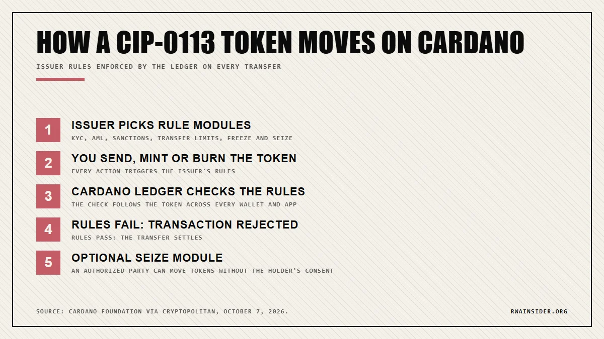 How Cardano CIP-0113 checks every token transfer against issuer rules, including optional freeze and seize | RWA Insider