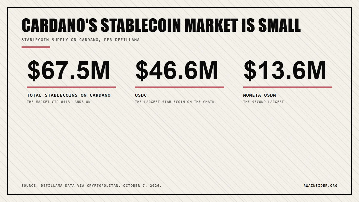 Cardano stablecoin supply of $67.5M, with USDC at $46.6M and Moneta USDM at $13.6M | RWA Insider