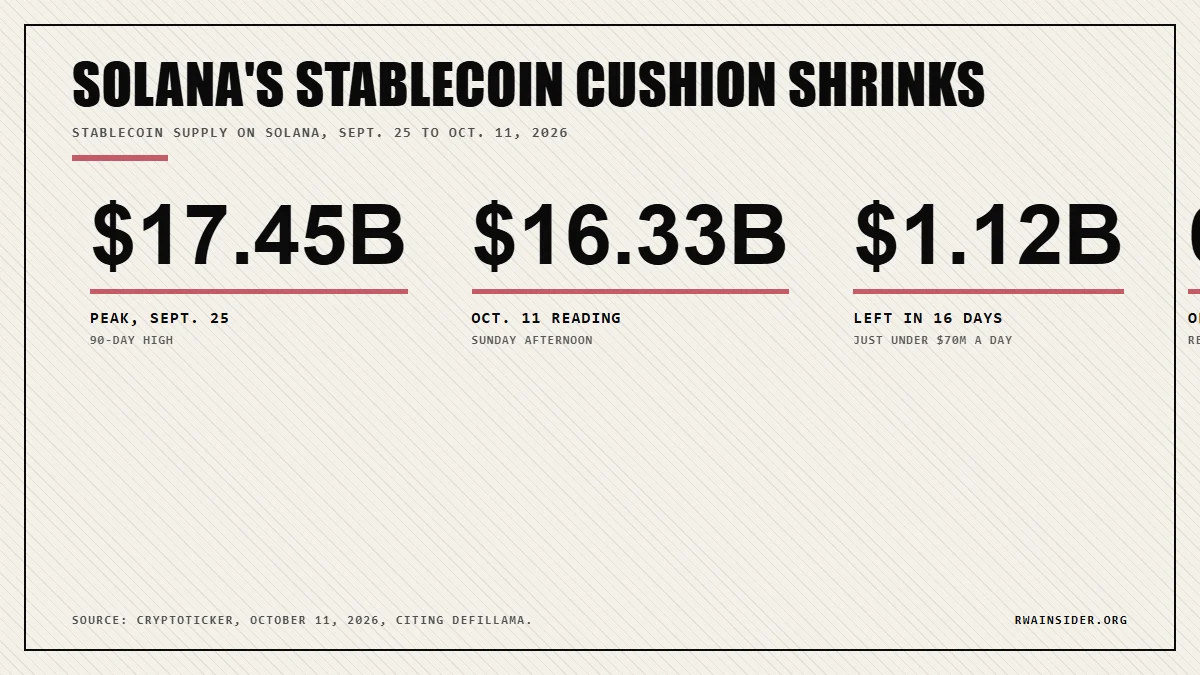 Solana stablecoin supply fell from $17.45B on Sept. 25 to $16.33B on Oct. 11, a $1.12B or 6.4% outflow | RWA Insider