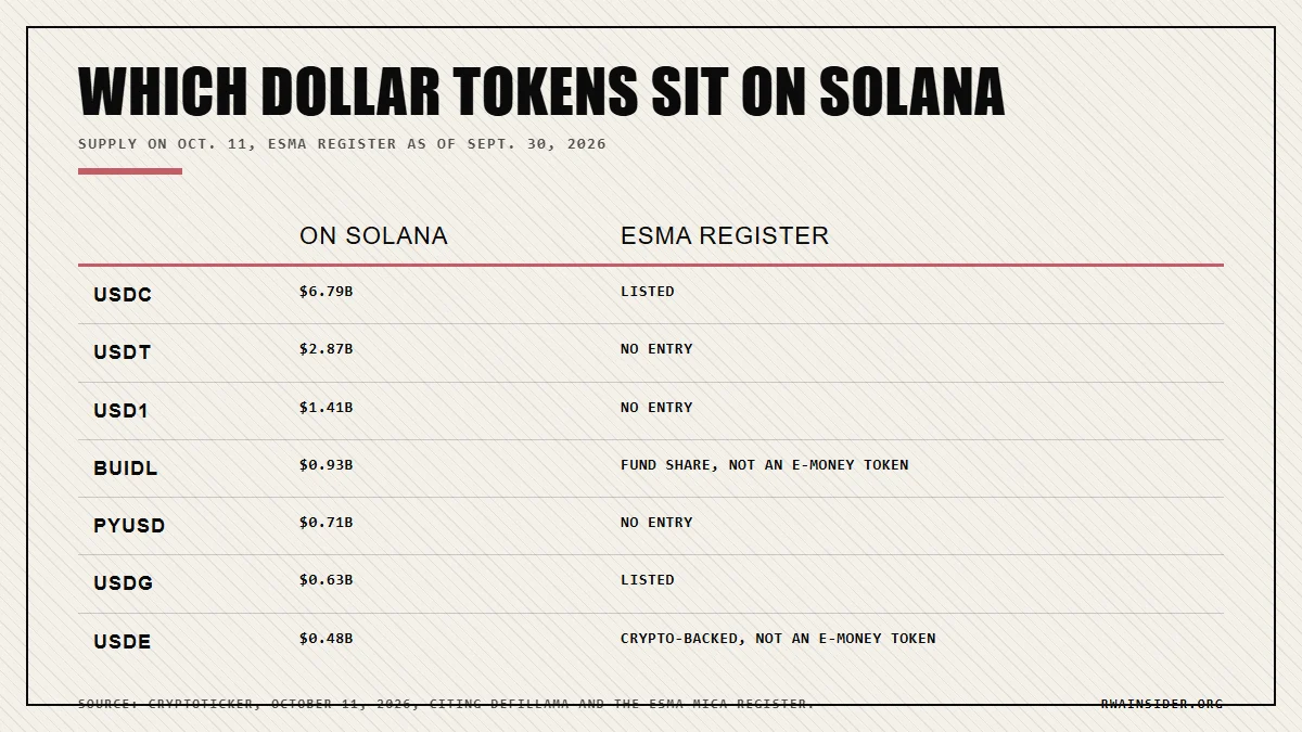 Solana stablecoins by token on Oct. 11, from USDC at $6.79B to USDe at $0.48B, with ESMA register status | RWA Insider
