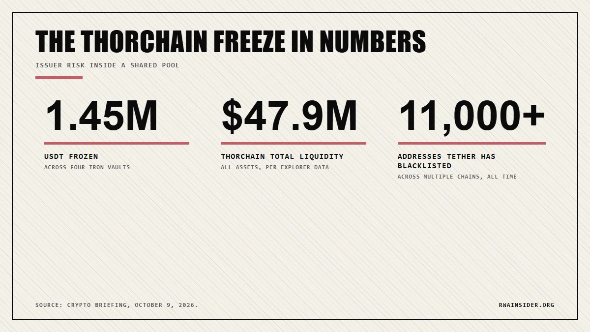 THORChain freeze in numbers: 1.45M USDT frozen, $47.9M total liquidity, 11,000+ Tether blacklisted addresses | RWA Insider