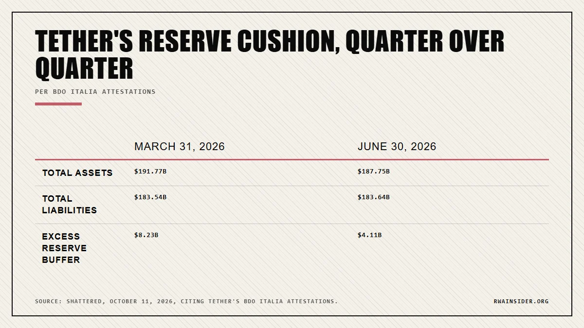 Tether reserve buffer falls from $8.23B on March 31 to $4.11B on June 30, 2026 per BDO Italia | RWA Insider