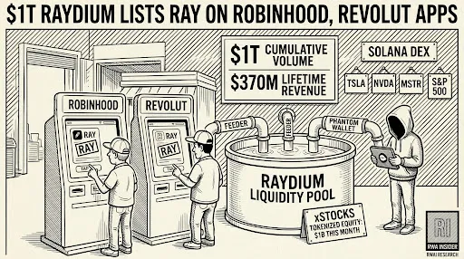 Raydium RAY listed on Robinhood and Revolut after $1 trillion in cumulative Solana DEX trading volume | RWA Insider