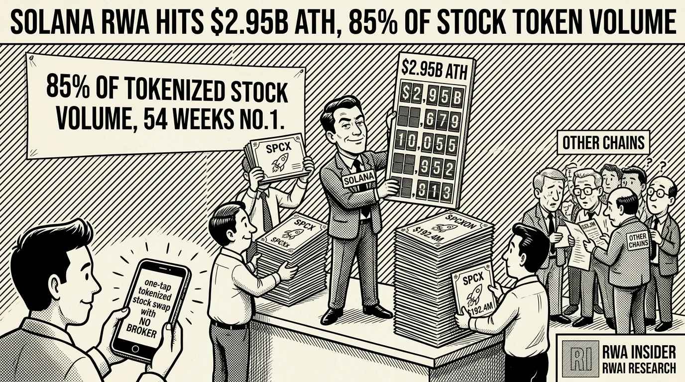 Solana RWA market hits $2.95B all-time high as tokenized stocks lead | RWA Insider