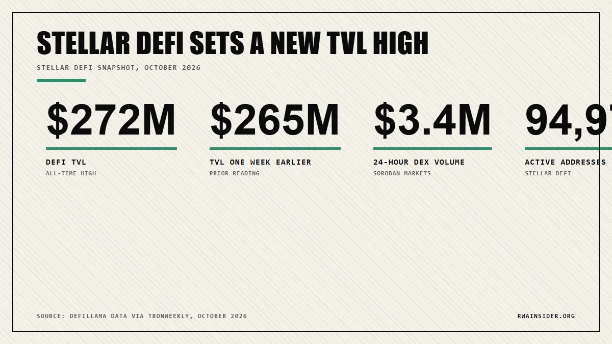 Stellar DeFi stats: $272M TVL record, $265M a week earlier, $3.4M daily DEX volume, 94,972 active addresses | RWA Insider