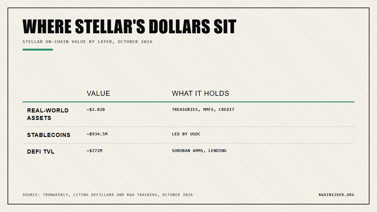 Stellar on-chain dollar stack: $2.82B RWAs, $934.5M stablecoins, $272M DeFi TVL | RWA Insider