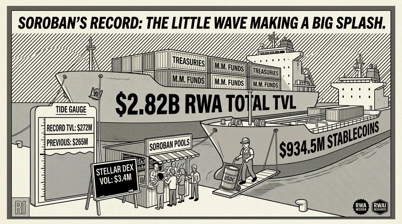 Stellar DeFi TVL hits $272M record as USDC-led stablecoins feed Soroban pools | RWA Insider