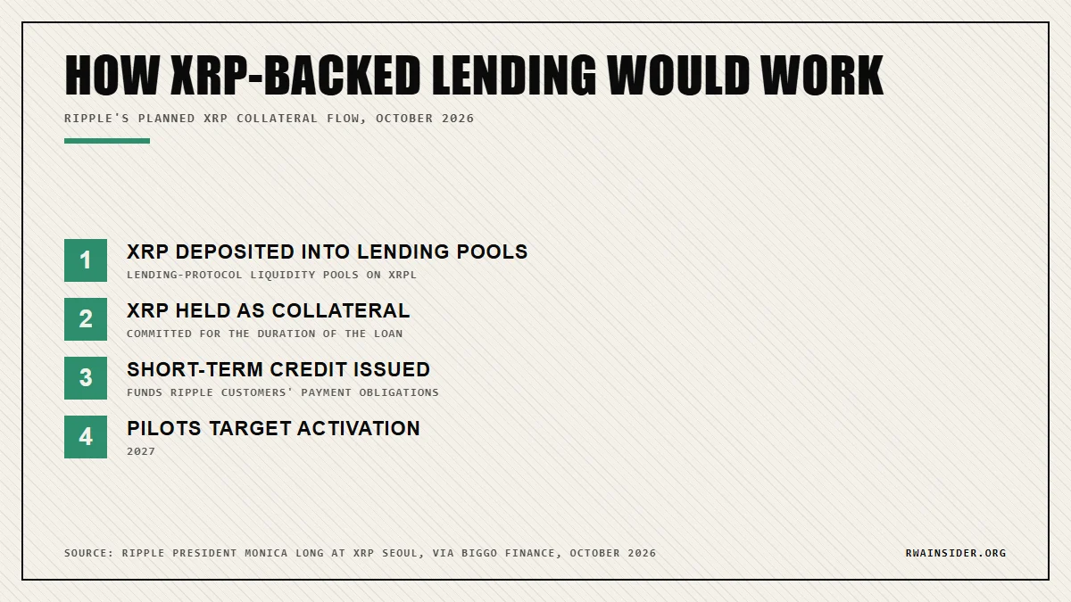 How XRP-backed lending would work: XRP enters XRPL pools, locks as collateral, funds payment credit | RWA Insider