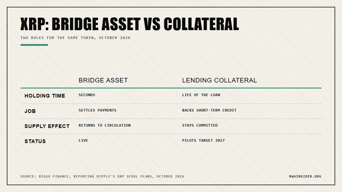 XRP as bridge asset versus XRP as lending collateral: holding time, role, supply effect, status | RWA Insider