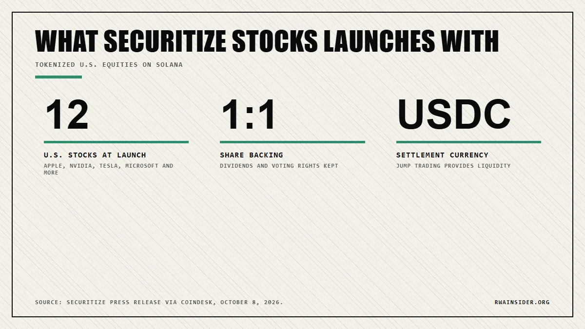 Securitize Stocks at launch: 12 U.S. stocks on Solana, backed 1:1 by real shares, settled in USDC | RWA Insider