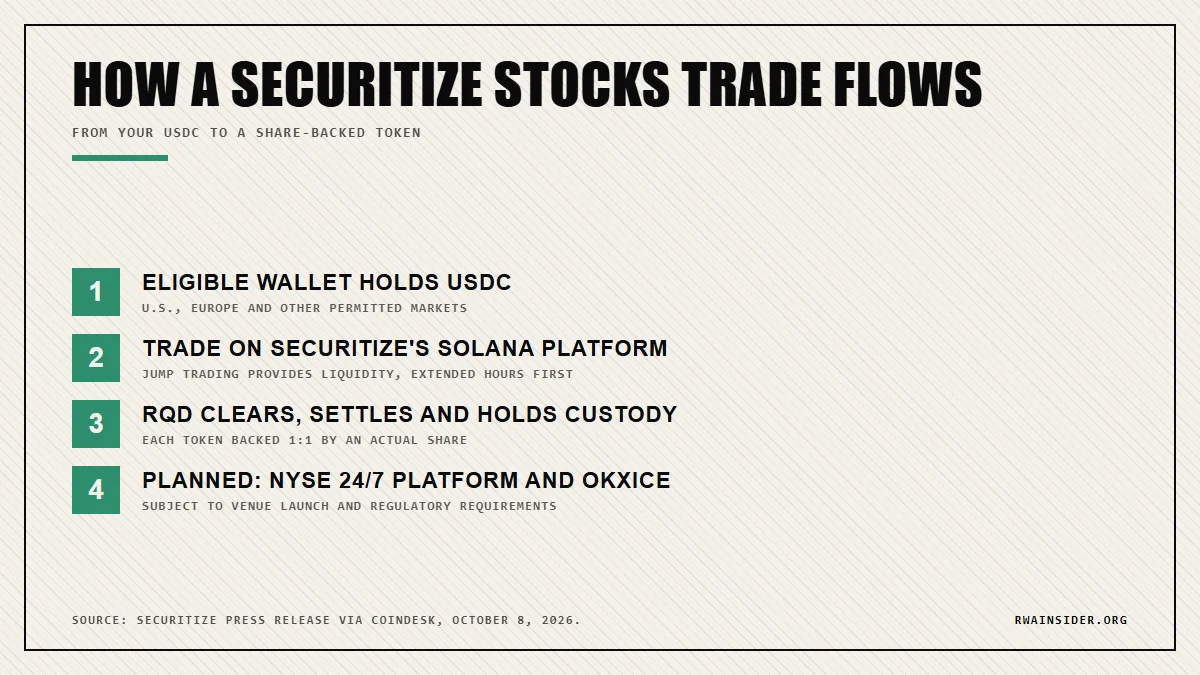 Securitize Stocks trade flow from a USDC wallet to Solana, RQD settlement and planned NYSE, OKXICE venues | RWA Insider