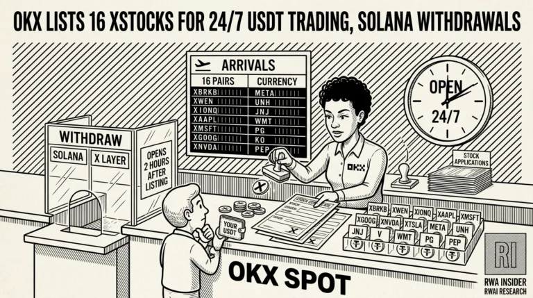 OKX lists 16 xStocks tokenized stock pairs for 24/7 USDT trading with Solana withdrawals | RWA Insider