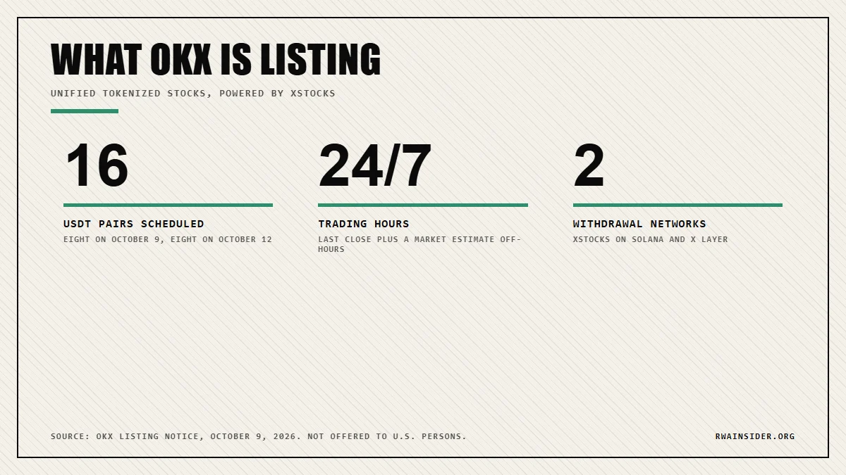 OKX Unified Tokenized Stocks: 16 USDT pairs, 24/7 trading, xStocks withdrawals on Solana and X Layer | RWA Insider