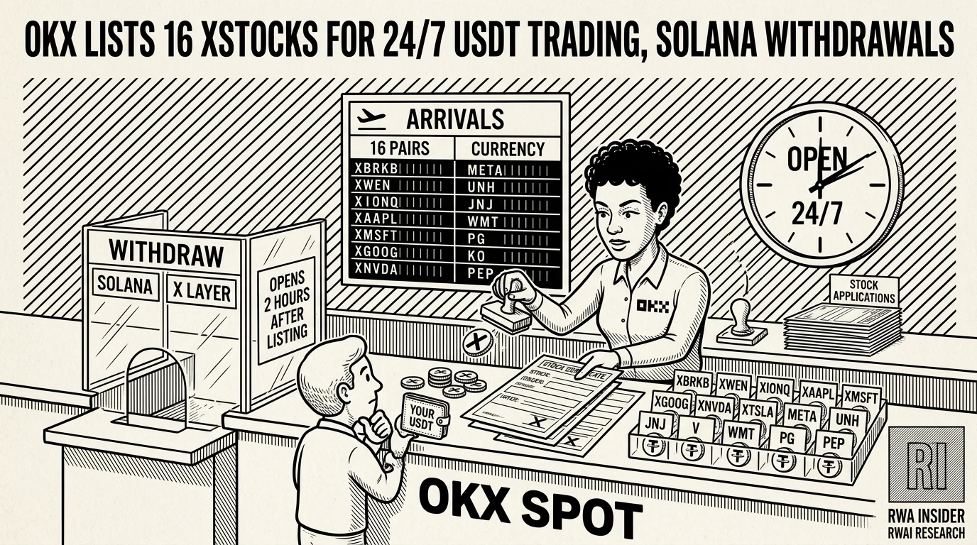 OKX lists 16 xStocks tokenized stock pairs for 24/7 USDT trading with Solana withdrawals | RWA Insider