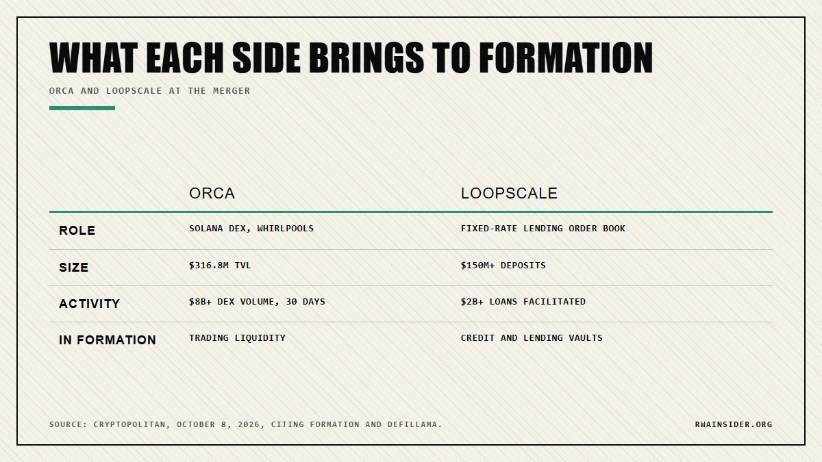 Orca vs Loopscale before the Formation merger: $316.8M TVL and DEX volume vs $150M deposits and $2B loans | RWA Insider