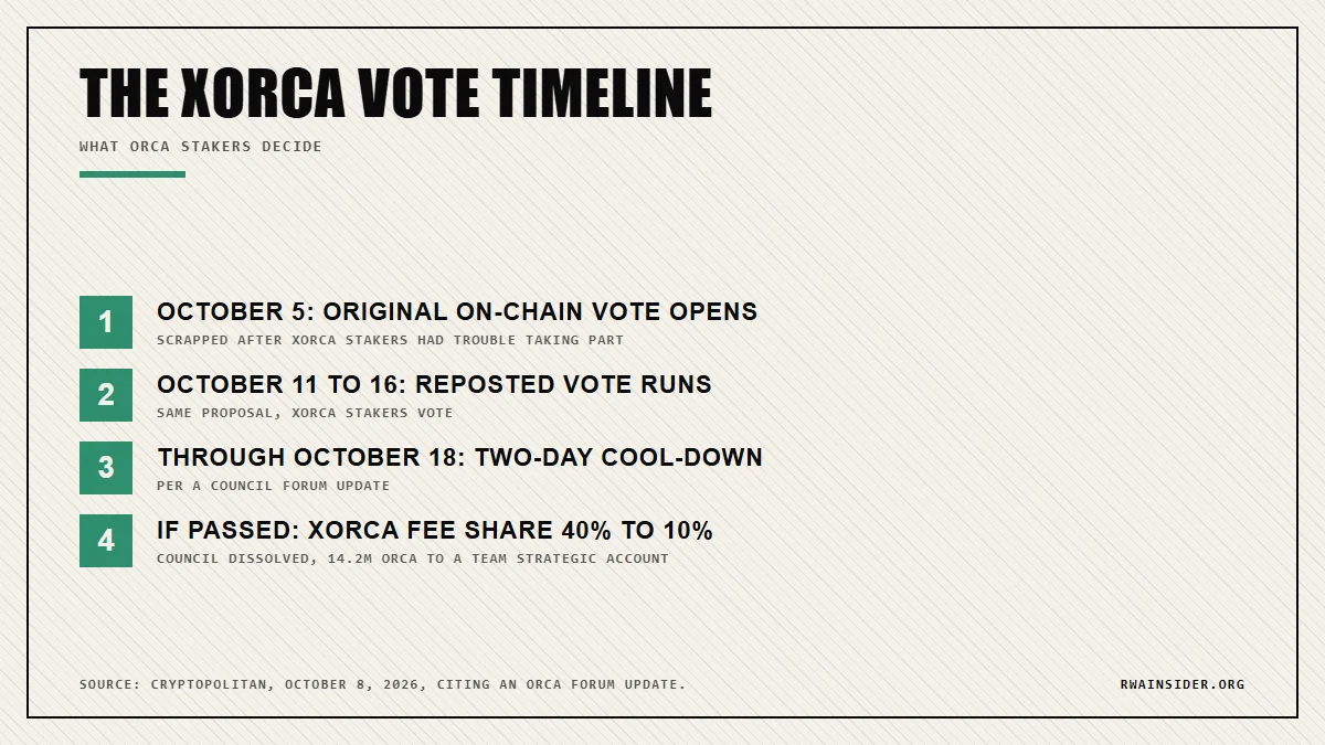 Orca governance timeline: reposted xORCA vote October 11 to 16, cool-down to October 18, fee share 40% to 10% | RWA Insider